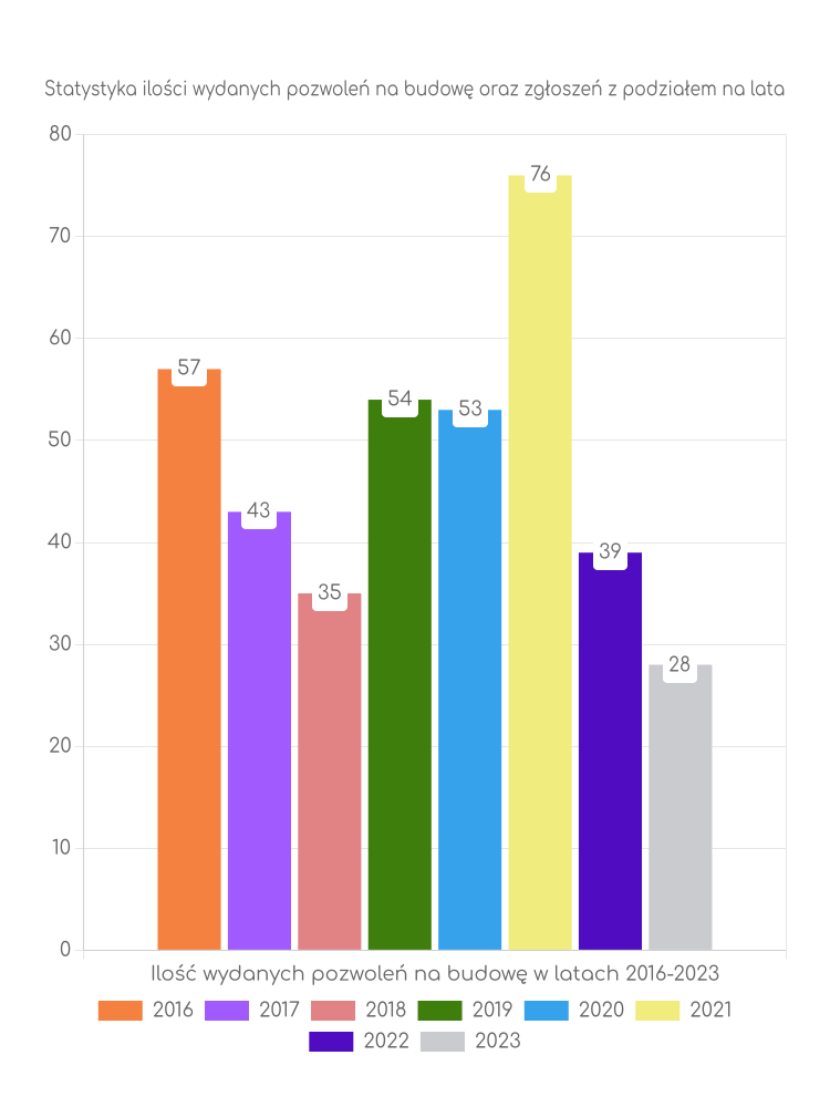 Zestawienie statystyk pozwoleń na budowę w gminie Wysoka
